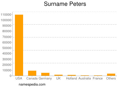 Surname Peters