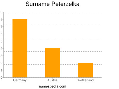 Surname Peterzelka