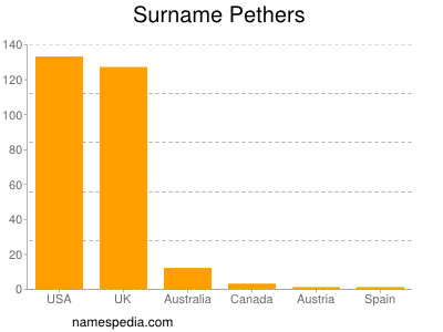 Surname Pethers
