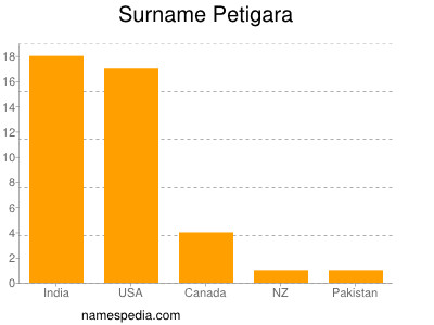 Surname Petigara
