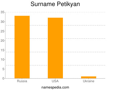 Surname Petikyan