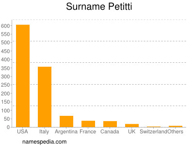 Surname Petitti