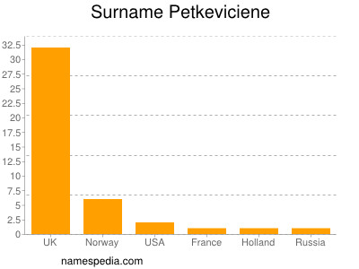 Surname Petkeviciene