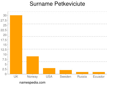 Surname Petkeviciute