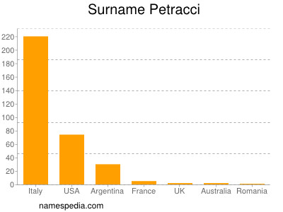 Surname Petracci