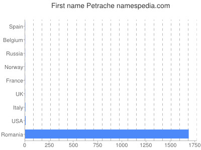 Given name Petrache