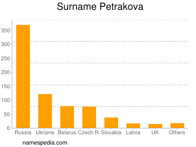 Surname Petrakova