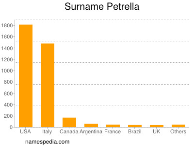 Surname Petrella