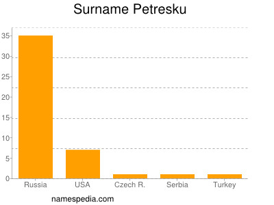 Surname Petresku