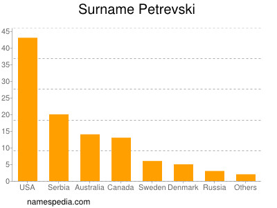 Surname Petrevski