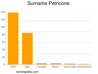 Surname Petricone