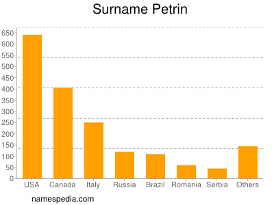 Surname Petrin