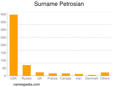 Surname Petrosian