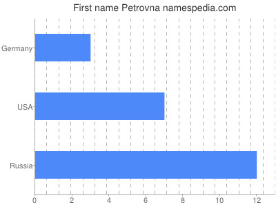 Given name Petrovna