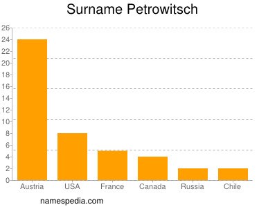 Surname Petrowitsch