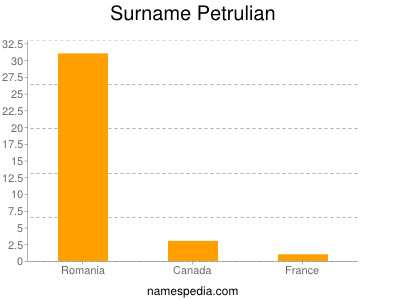 Surname Petrulian