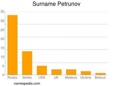 Surname Petrunov