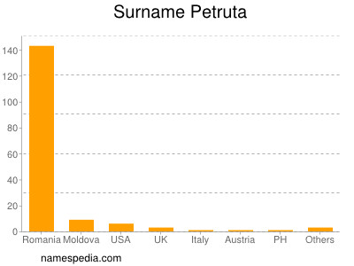 Surname Petruta