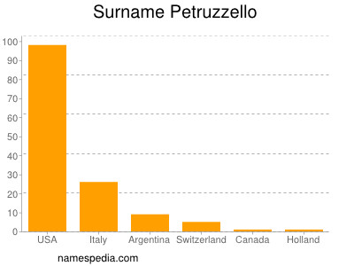 Surname Petruzzello