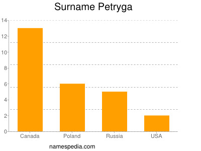 Surname Petryga