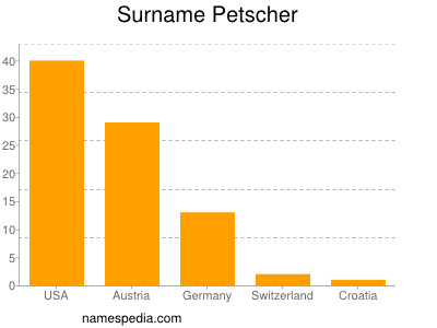 Surname Petscher