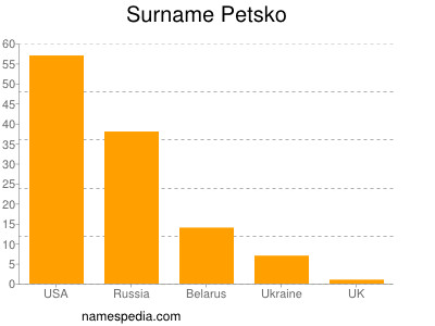 Surname Petsko