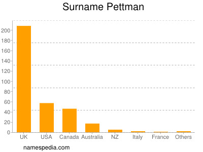 Surname Pettman