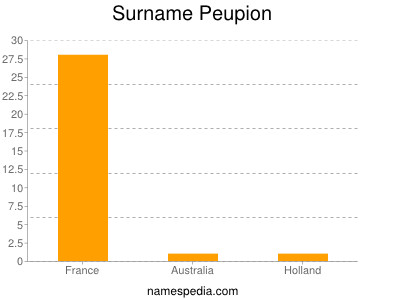 Surname Peupion