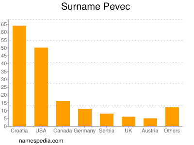 Surname Pevec