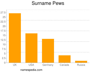 Surname Pews