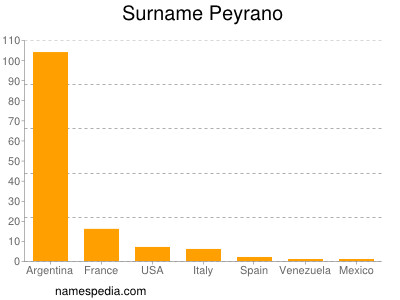 Surname Peyrano