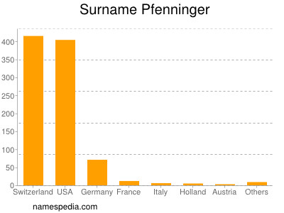 Surname Pfenninger