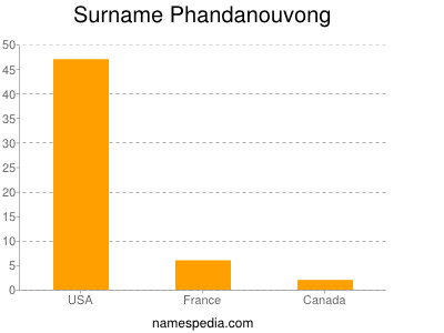 Surname Phandanouvong