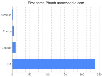 Given name Phanh