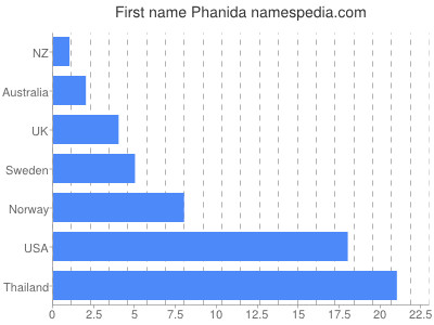 Given name Phanida