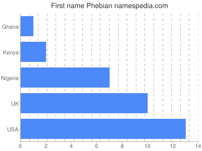 Given name Phebian