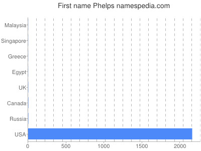 Given name Phelps