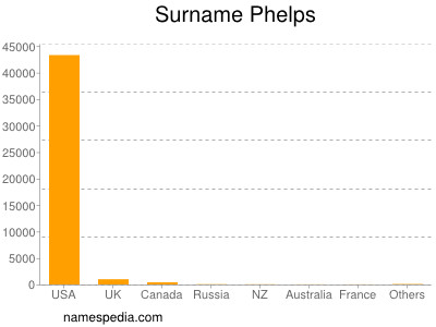 Surname Phelps