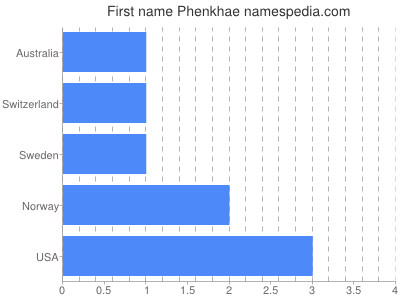 Given name Phenkhae