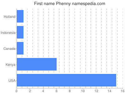 Given name Phenny