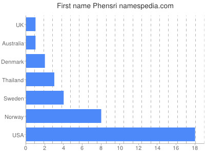 Given name Phensri