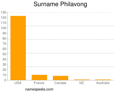 Surname Philavong