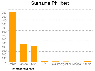 Surname Philibert