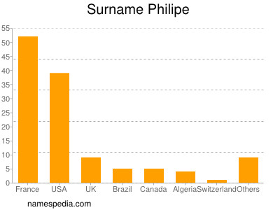 Surname Philipe