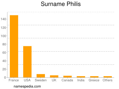 Surname Philis