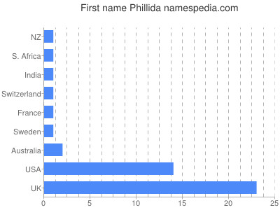 Given name Phillida