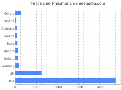 Given name Philomena