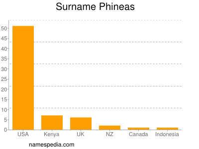 Surname Phineas
