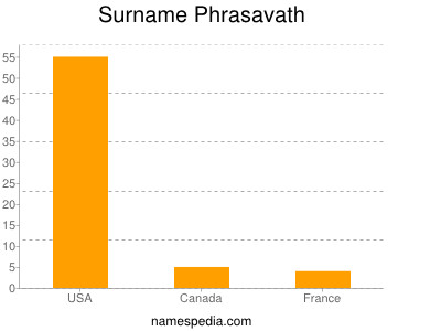 Surname Phrasavath