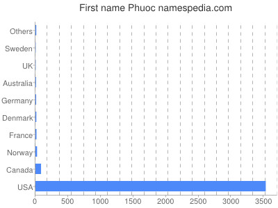 Given name Phuoc